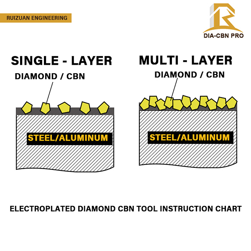 Elektroplirlenen-göwher-CBN-gural-görkezme-diagramma-ýeke-VS-MULTI