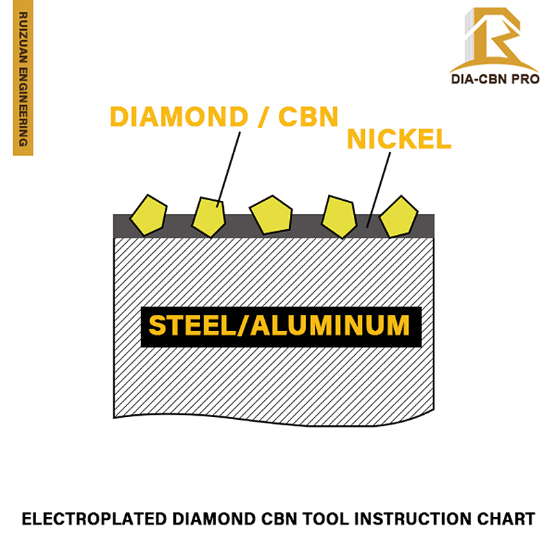 Electroplated-Inten-CBN-alat-instruksi-Bagan